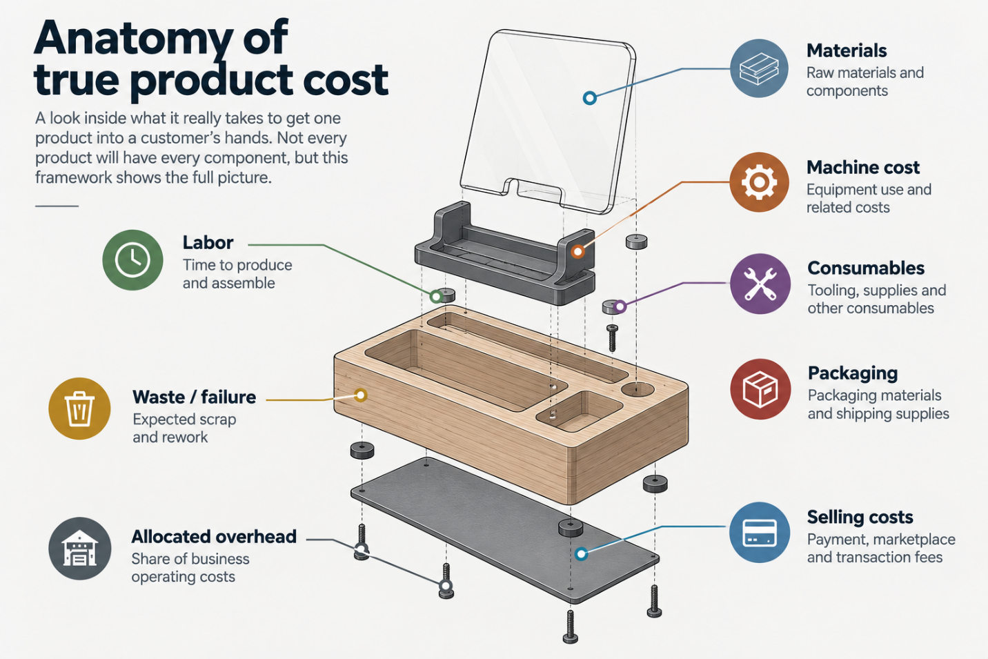 Exploded product diagram showing materials, labor, machine cost, consumables, packaging, waste and failure, allocated overhead, and selling costs