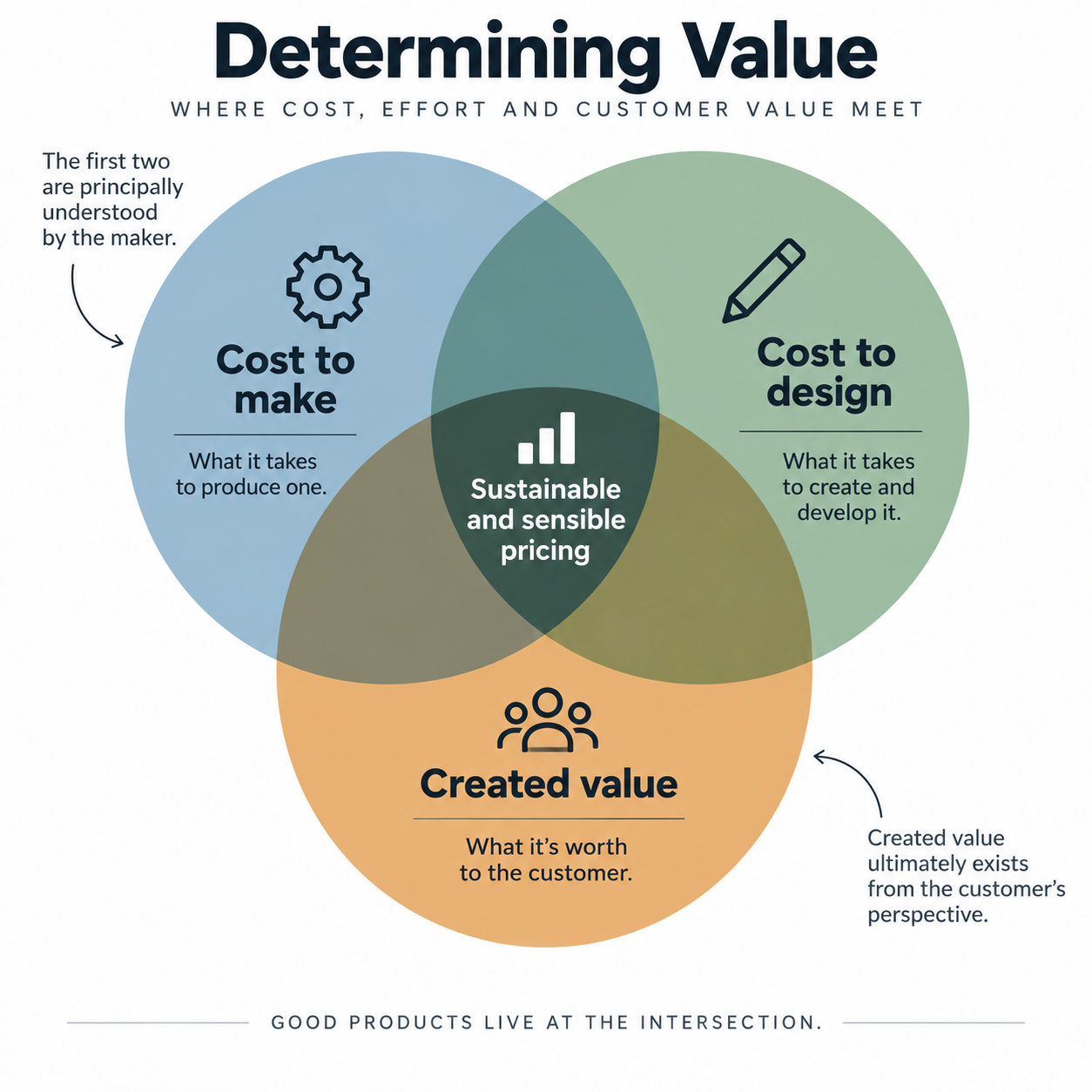 Venn diagram showing cost to make, cost to design, and created value intersecting at sustainable and sensible pricing