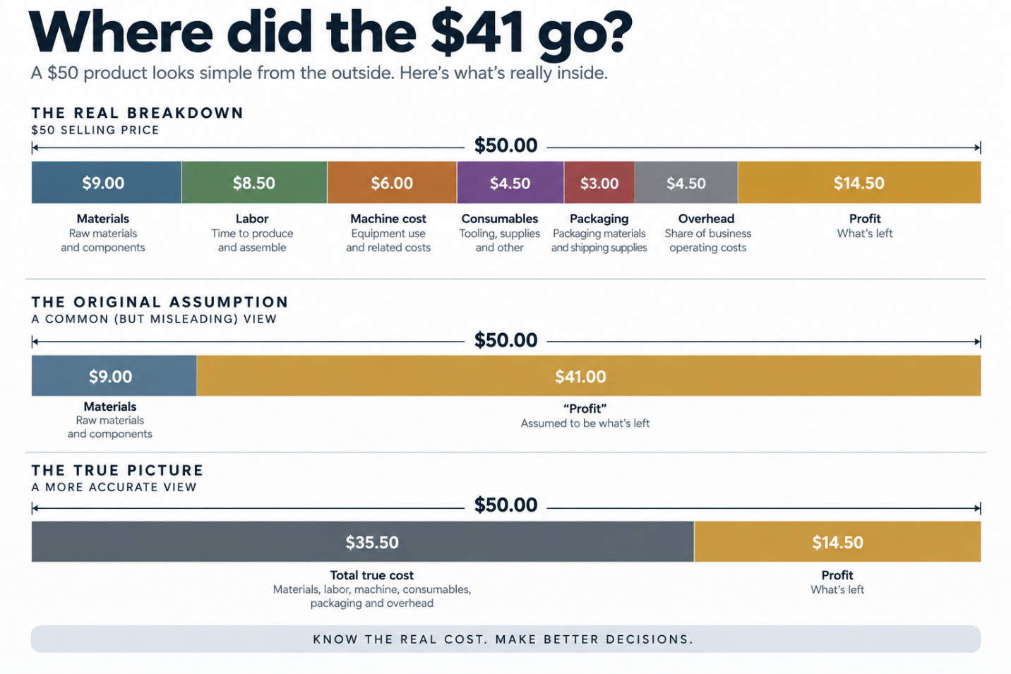 Comparison showing a fifty dollar product's material-only assumption and its true product cost breakdown